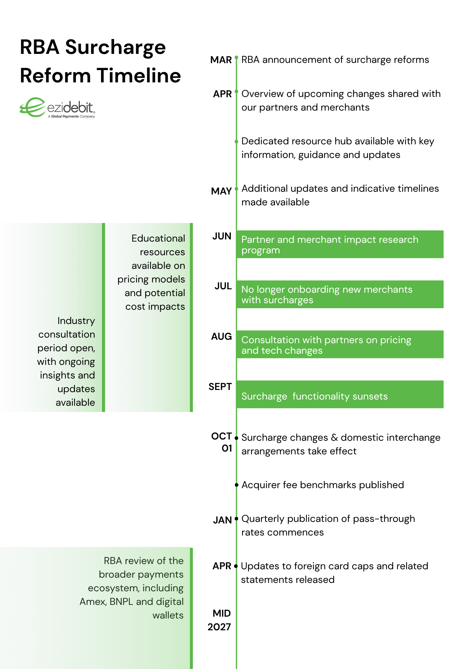 A graphic timeline image that illustrates the RBA surcharge reform timeline.